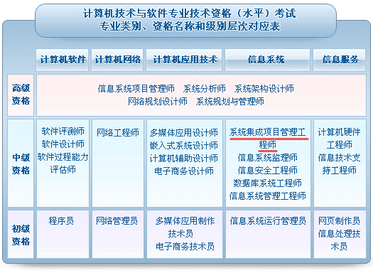 软考专业类别 、资格名称和级别层次对应表