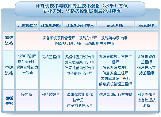 软考专业类别 、资格名称和级别层次对应表